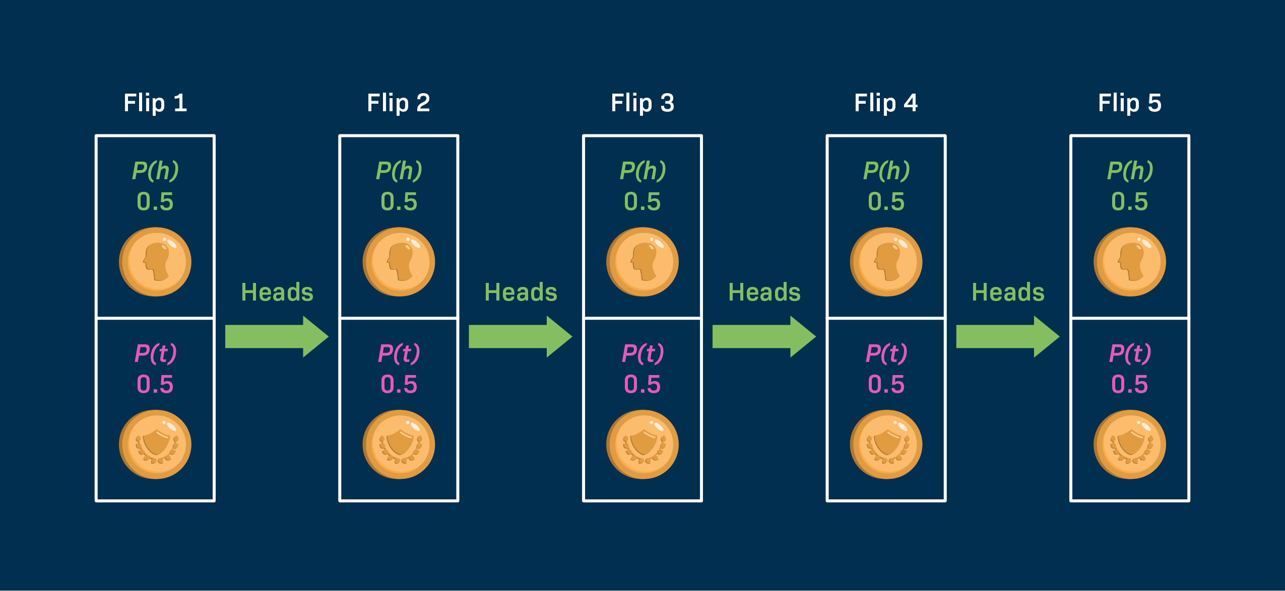 Figure 1: A long coin-flip streak that tempts gambler's-fallacy thinking, even though the probability remains 50%.