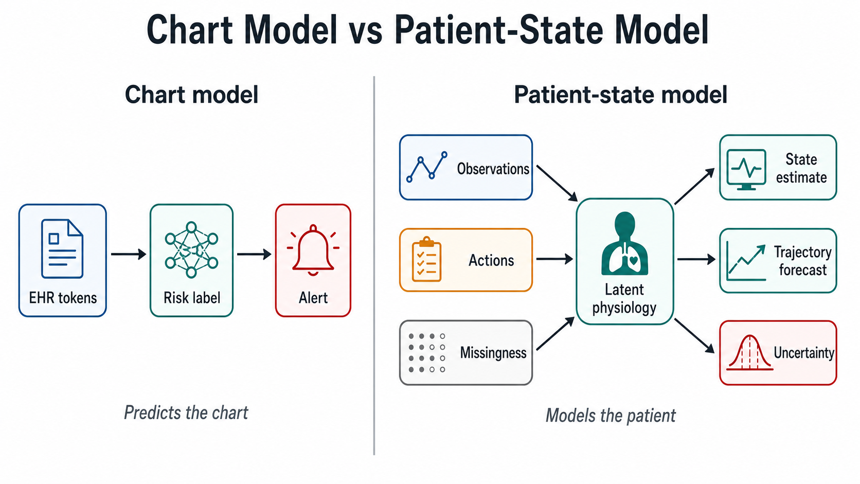 Chart Model vs Patient-State Model