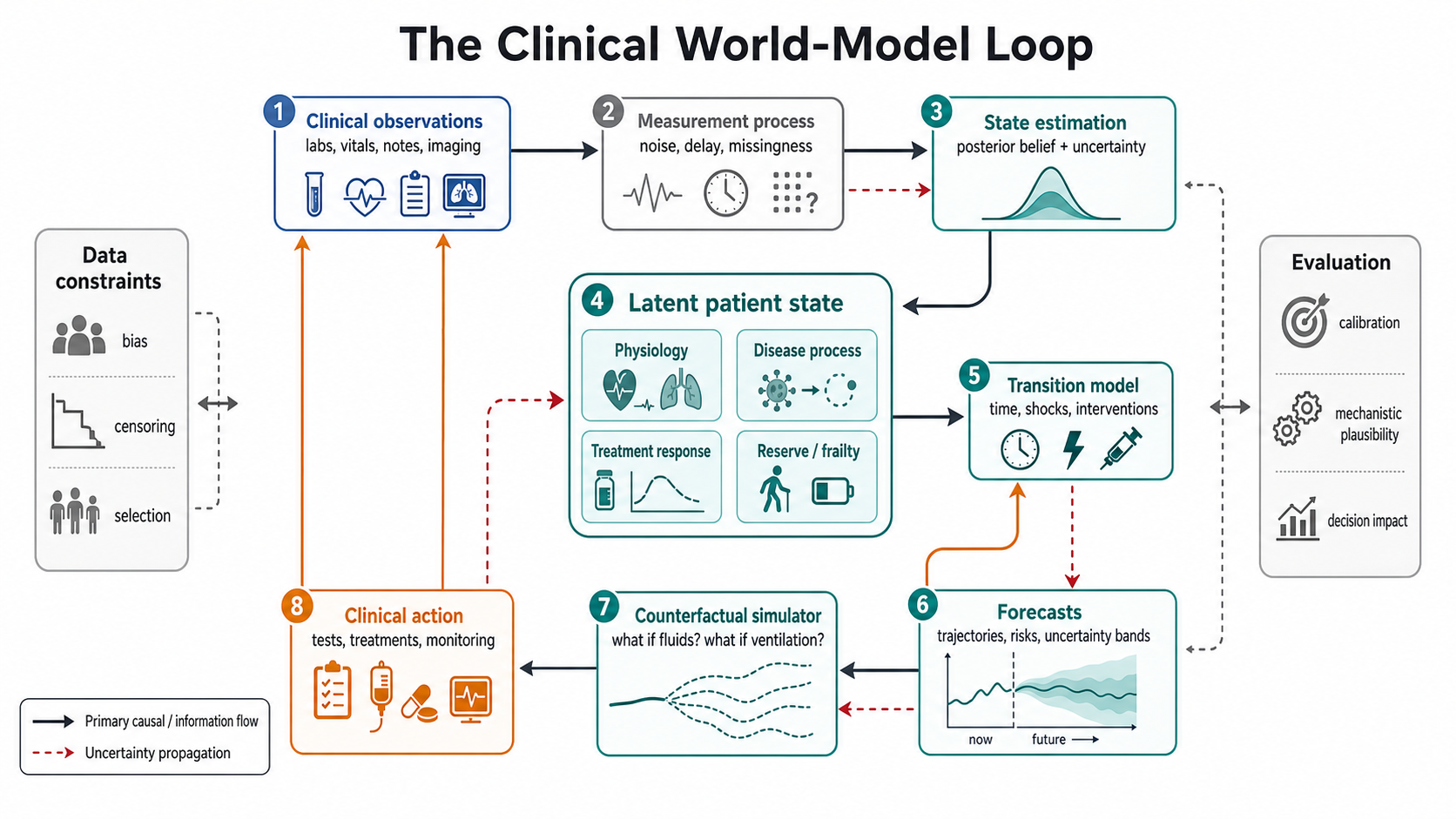 The Clinical World-Model Loop