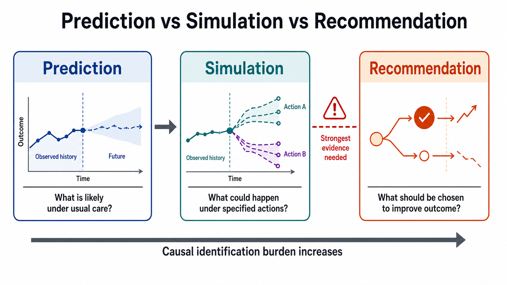 Prediction vs Simulation vs Recommendation